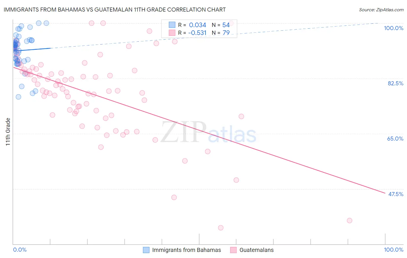Immigrants from Bahamas vs Guatemalan 11th Grade