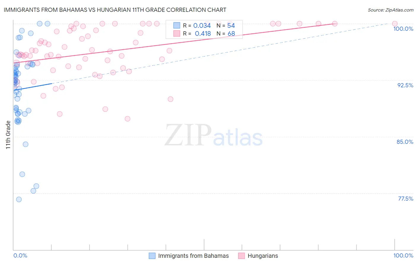 Immigrants from Bahamas vs Hungarian 11th Grade