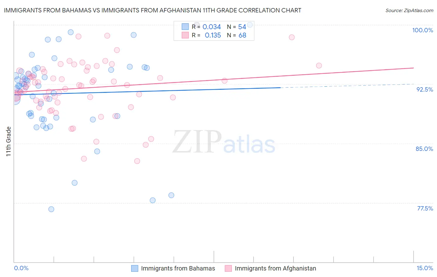 Immigrants from Bahamas vs Immigrants from Afghanistan 11th Grade
