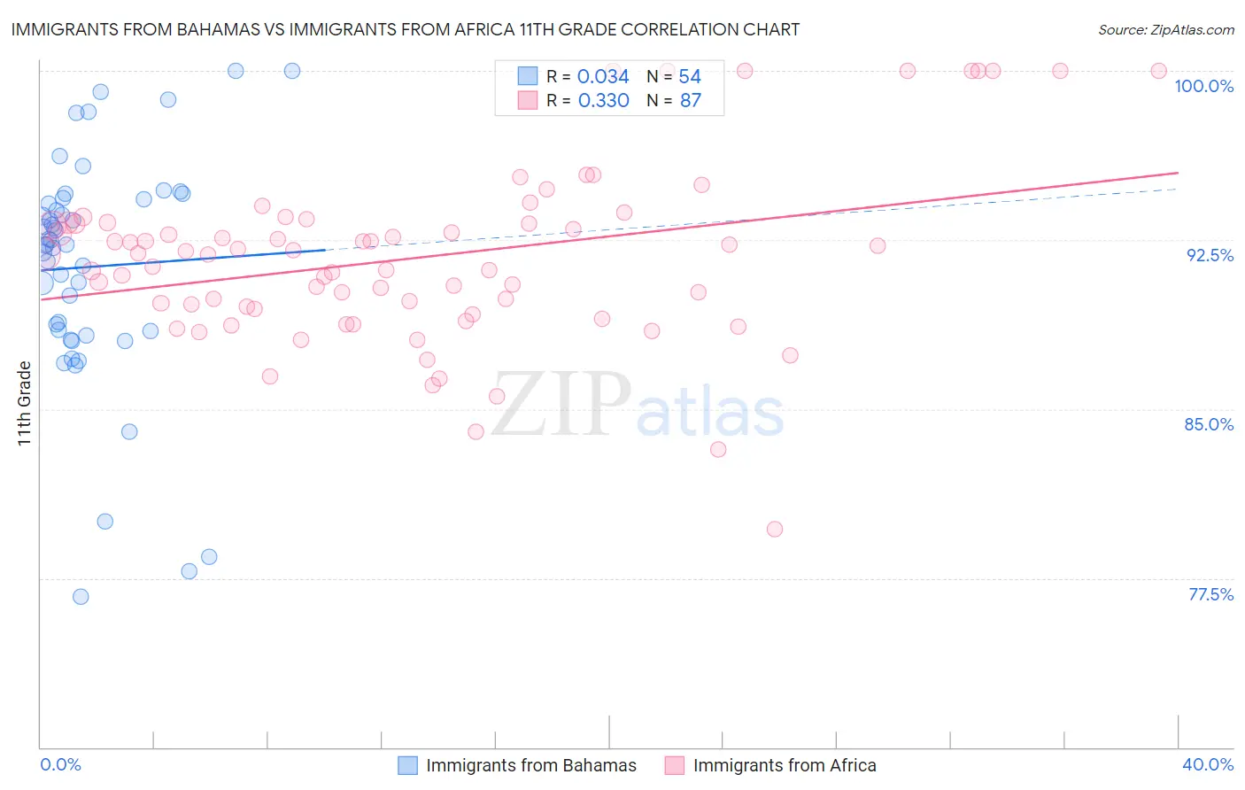 Immigrants from Bahamas vs Immigrants from Africa 11th Grade