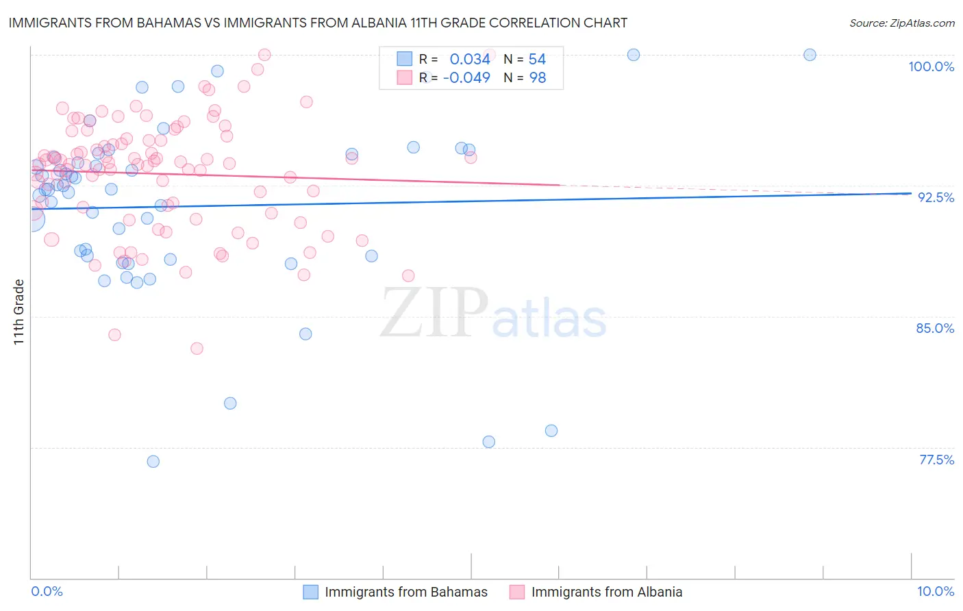 Immigrants from Bahamas vs Immigrants from Albania 11th Grade
