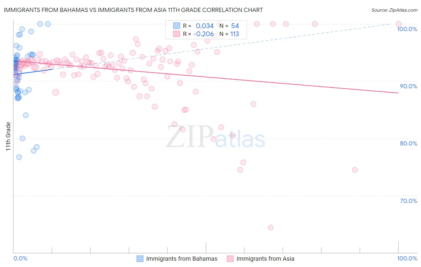 Immigrants from Bahamas vs Immigrants from Asia 11th Grade