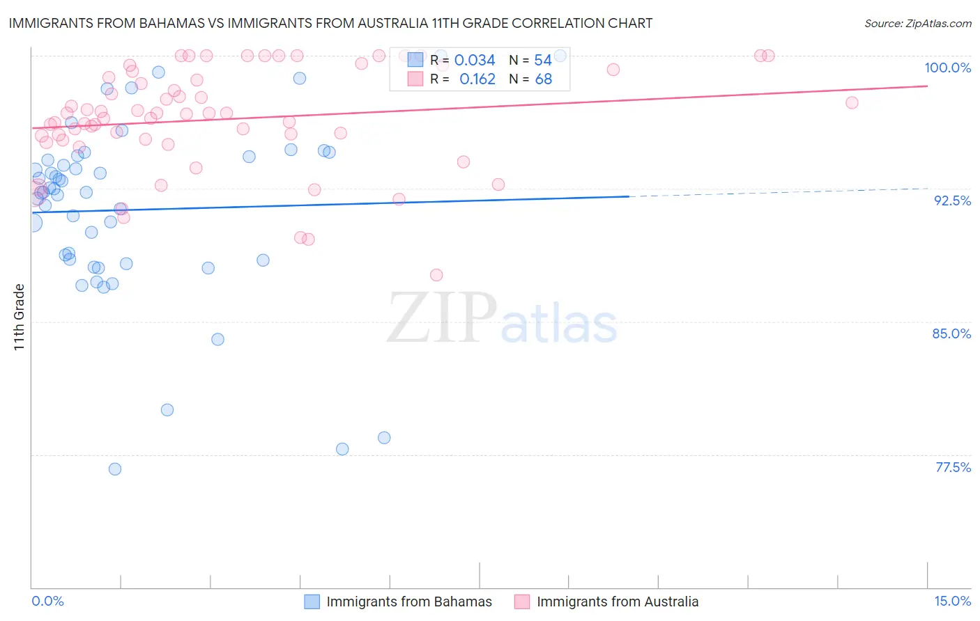 Immigrants from Bahamas vs Immigrants from Australia 11th Grade