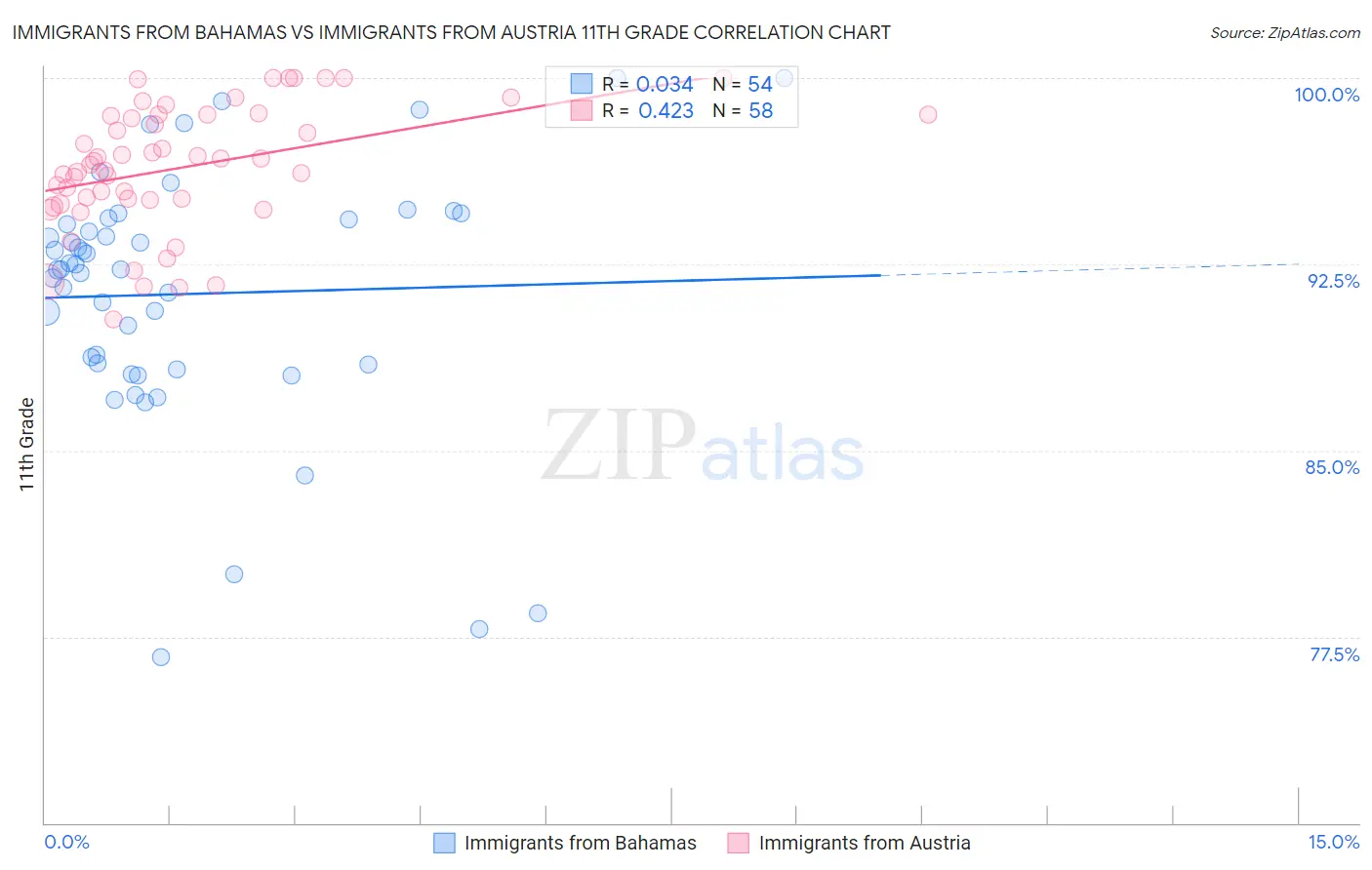 Immigrants from Bahamas vs Immigrants from Austria 11th Grade