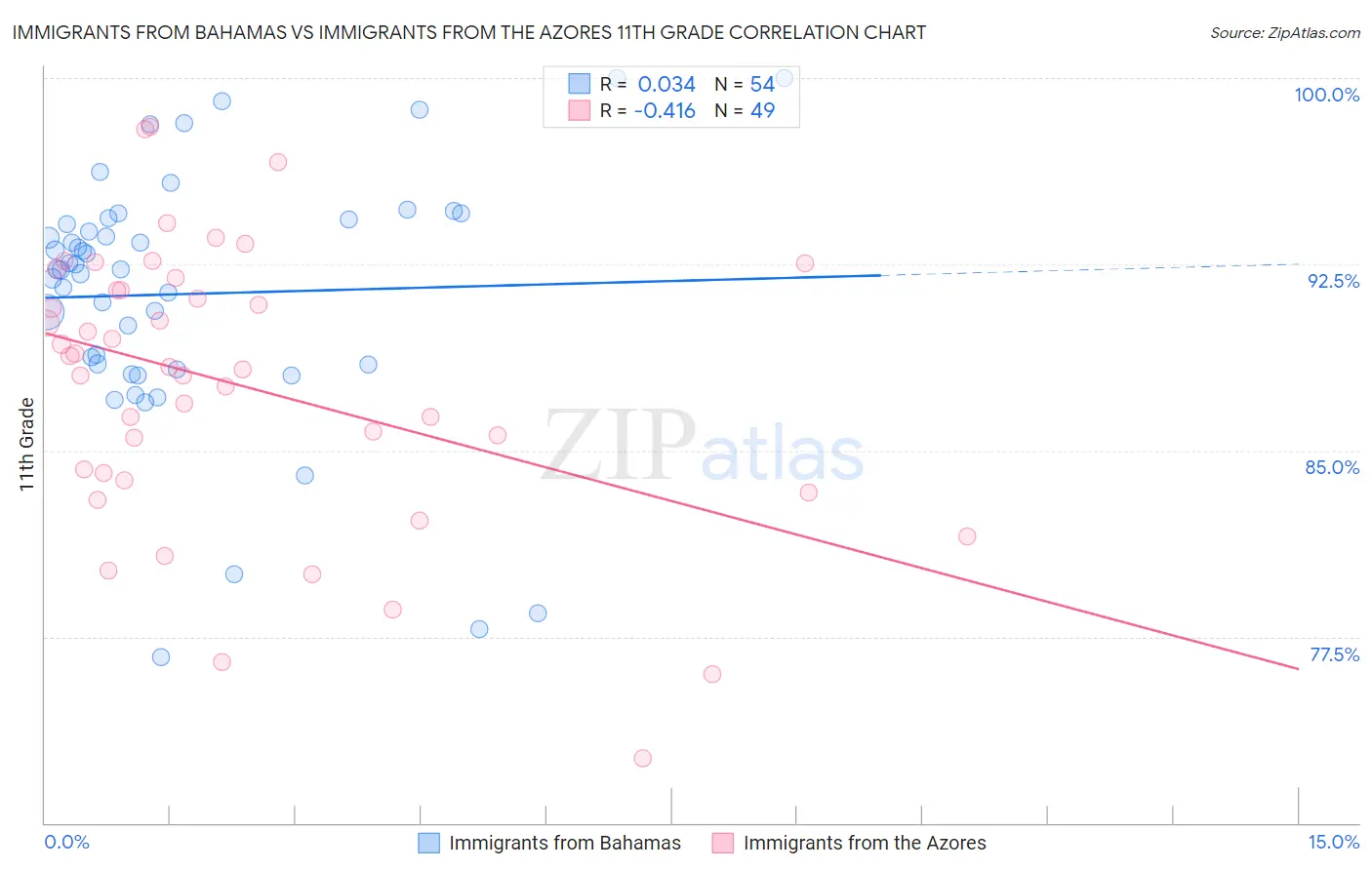 Immigrants from Bahamas vs Immigrants from the Azores 11th Grade