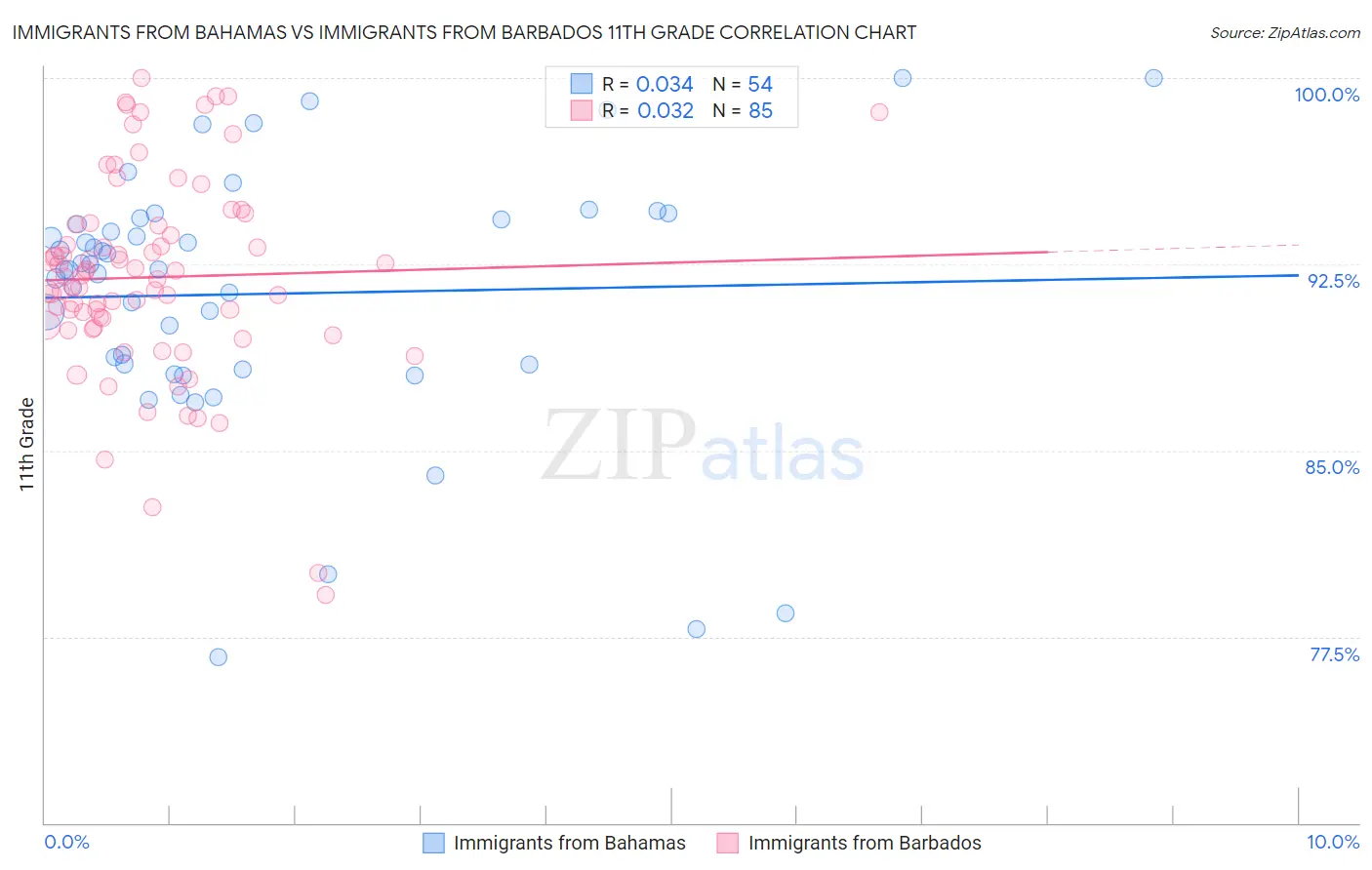 Immigrants from Bahamas vs Immigrants from Barbados 11th Grade