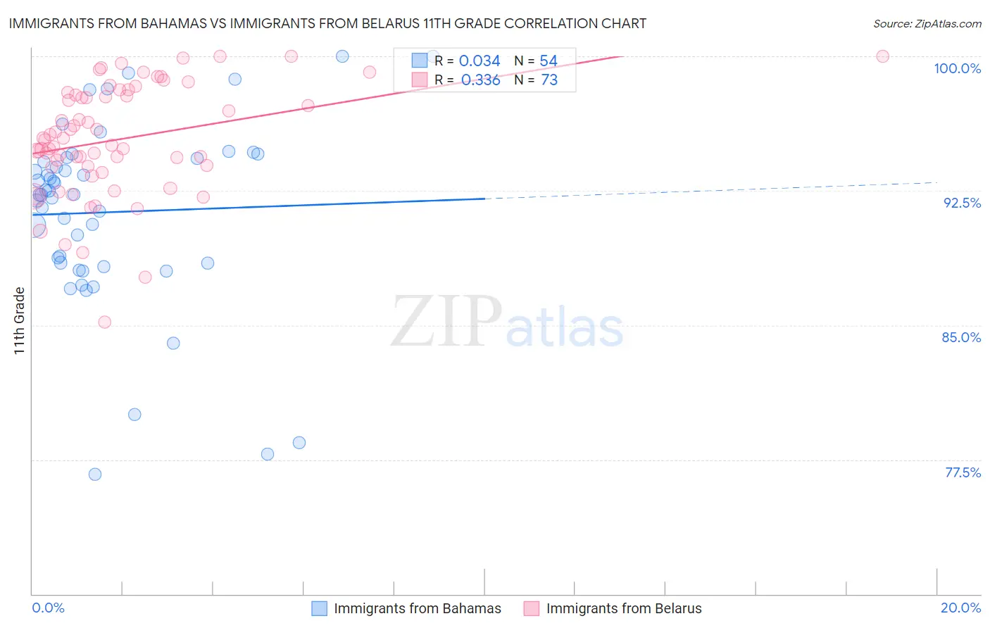 Immigrants from Bahamas vs Immigrants from Belarus 11th Grade