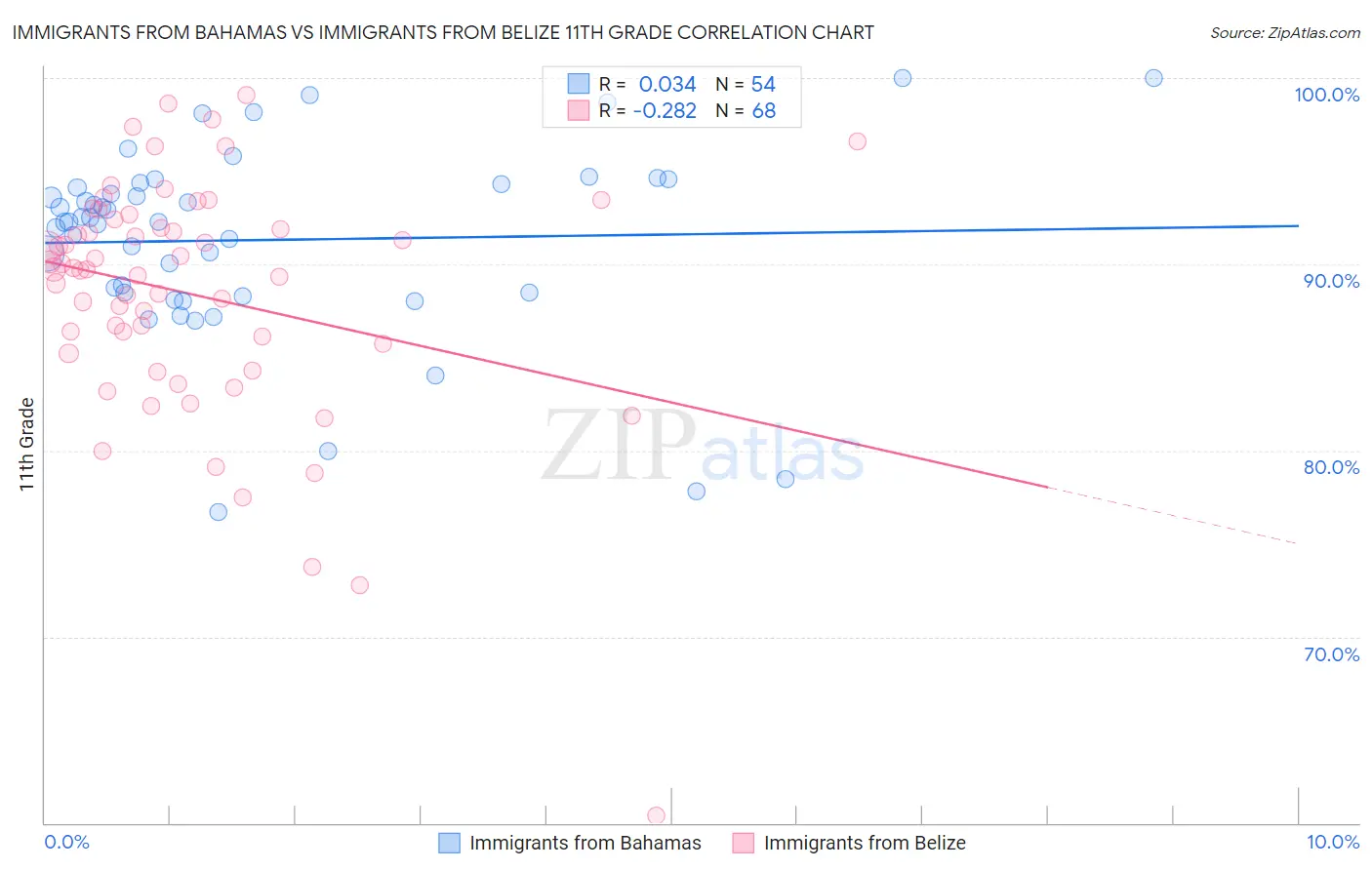 Immigrants from Bahamas vs Immigrants from Belize 11th Grade