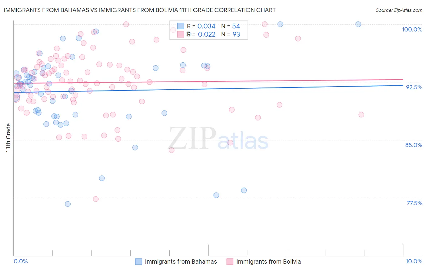 Immigrants from Bahamas vs Immigrants from Bolivia 11th Grade