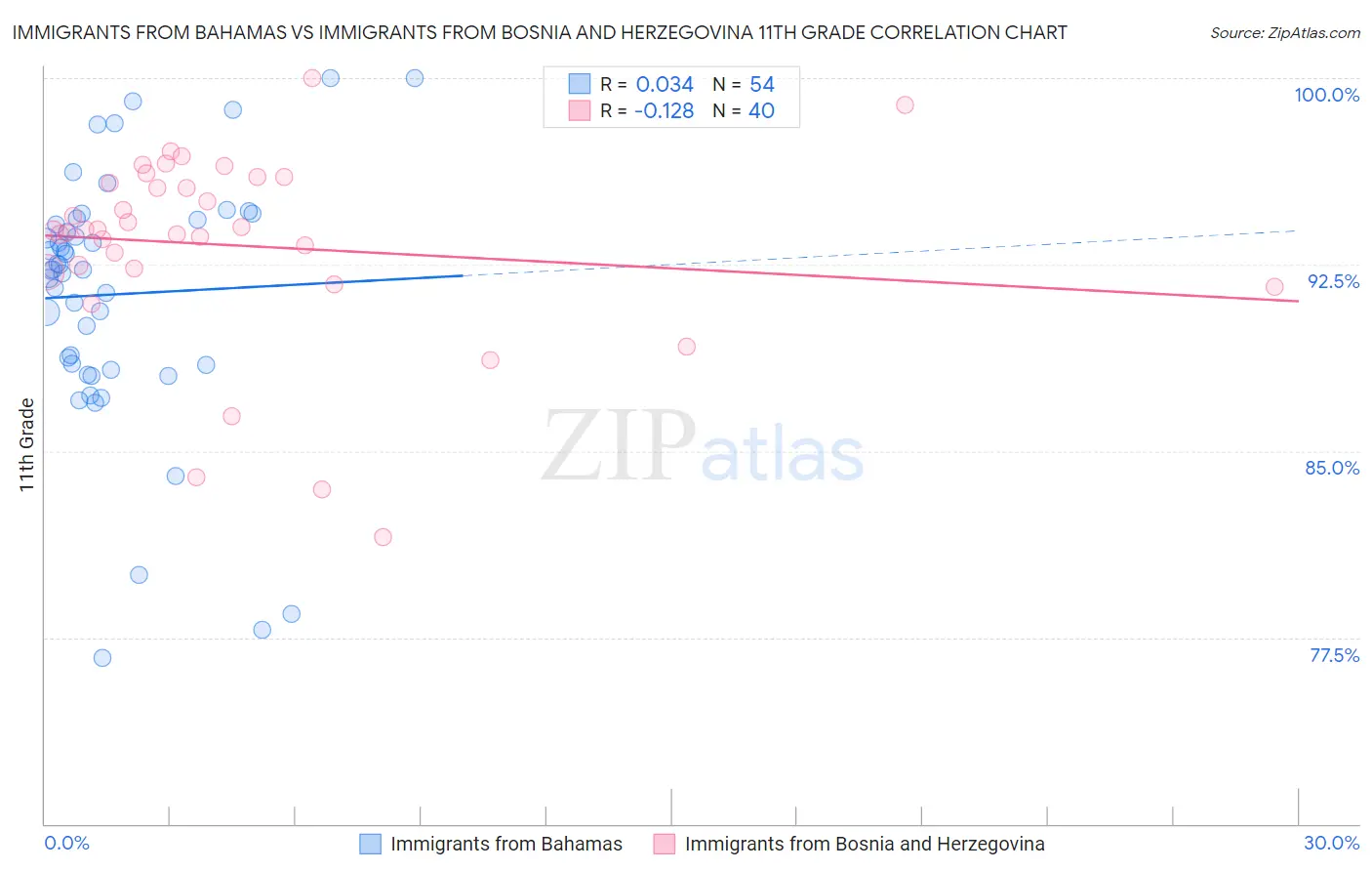 Immigrants from Bahamas vs Immigrants from Bosnia and Herzegovina 11th Grade