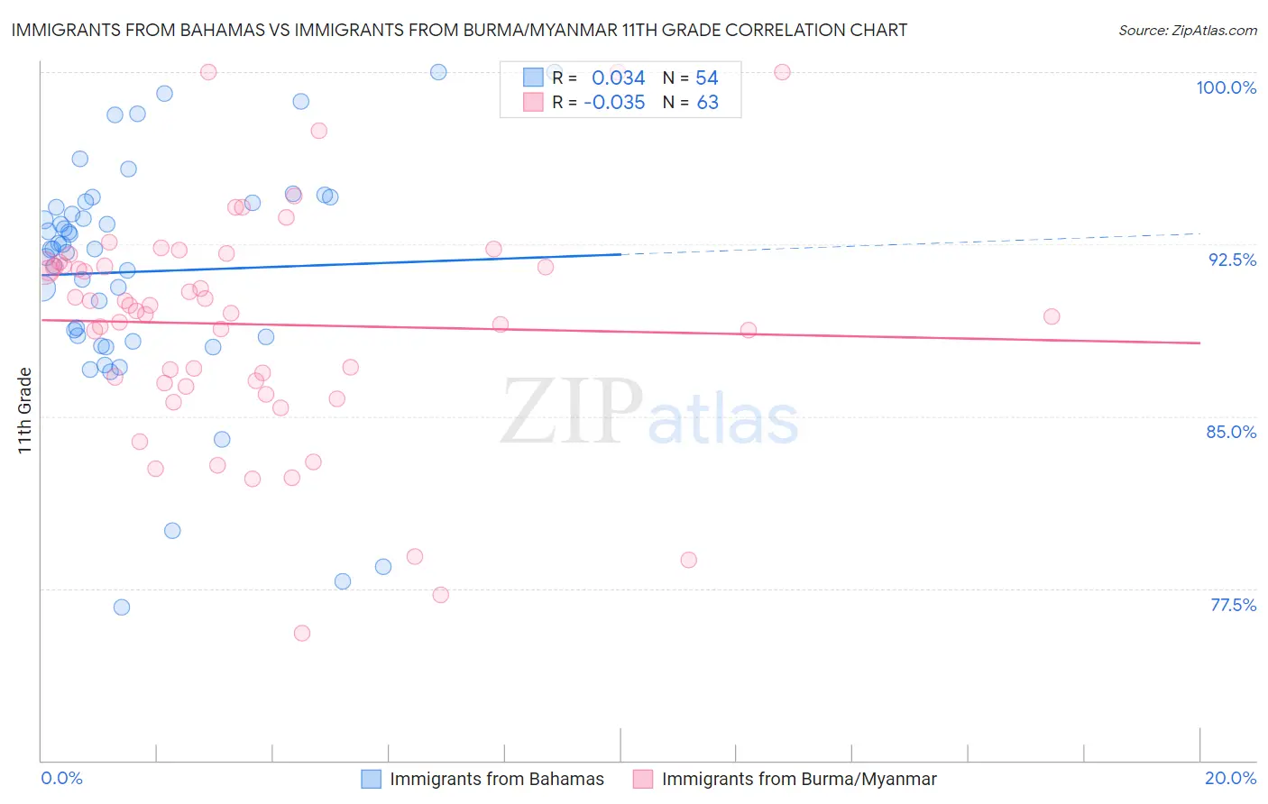 Immigrants from Bahamas vs Immigrants from Burma/Myanmar 11th Grade