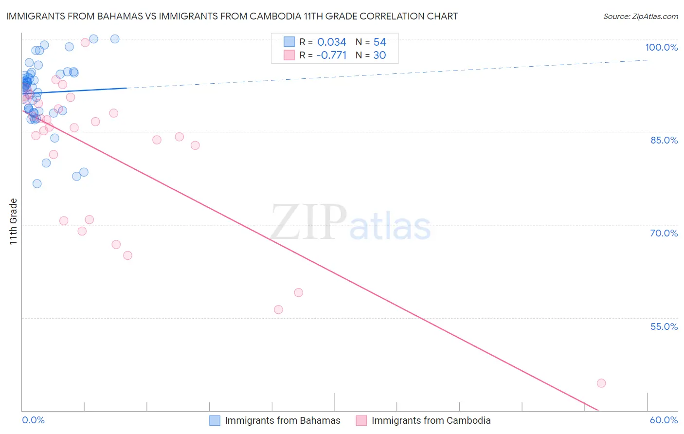 Immigrants from Bahamas vs Immigrants from Cambodia 11th Grade