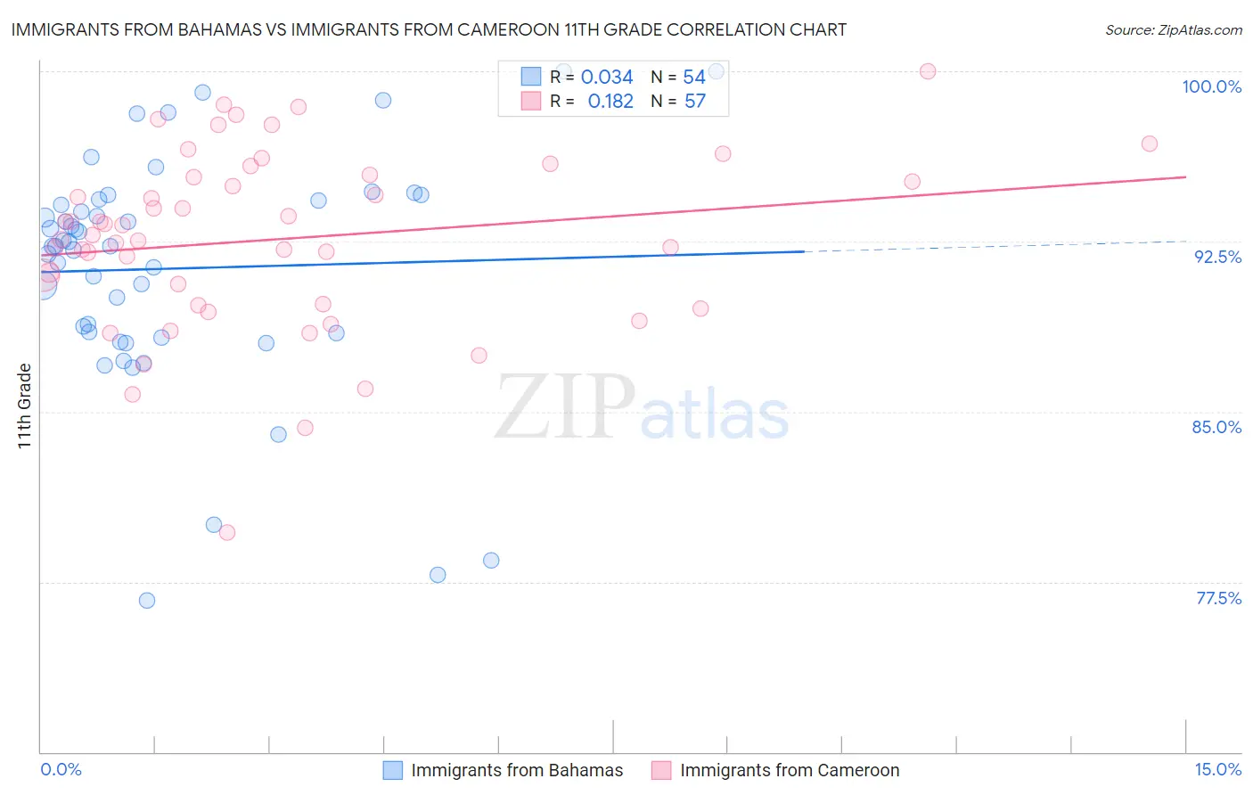 Immigrants from Bahamas vs Immigrants from Cameroon 11th Grade