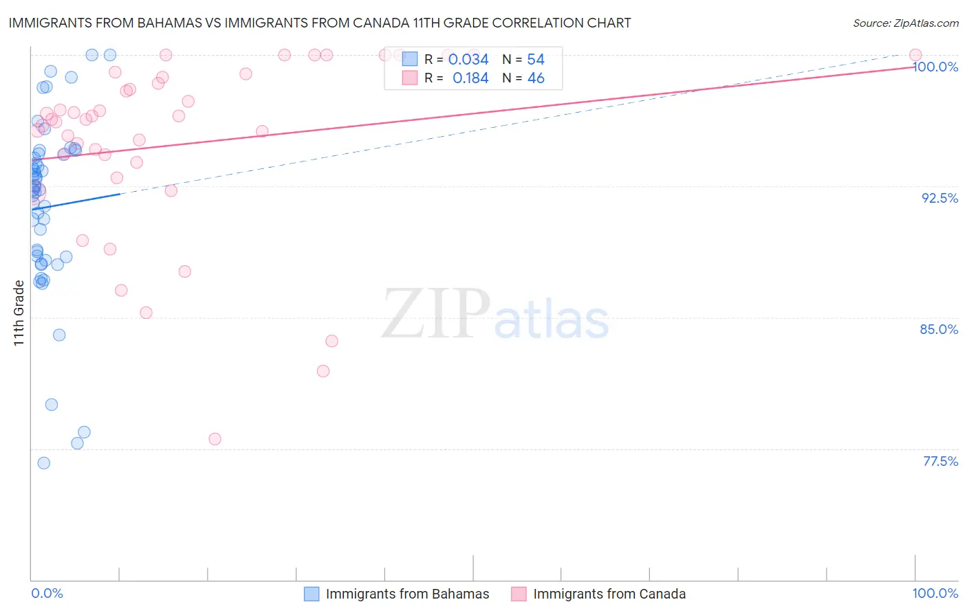 Immigrants from Bahamas vs Immigrants from Canada 11th Grade