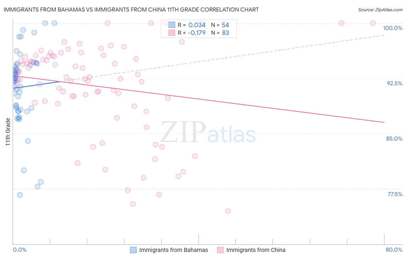 Immigrants from Bahamas vs Immigrants from China 11th Grade