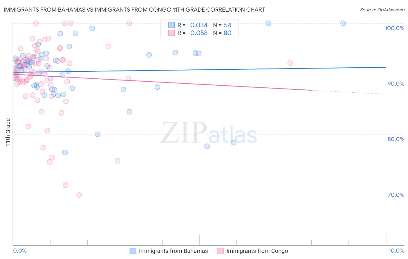 Immigrants from Bahamas vs Immigrants from Congo 11th Grade
