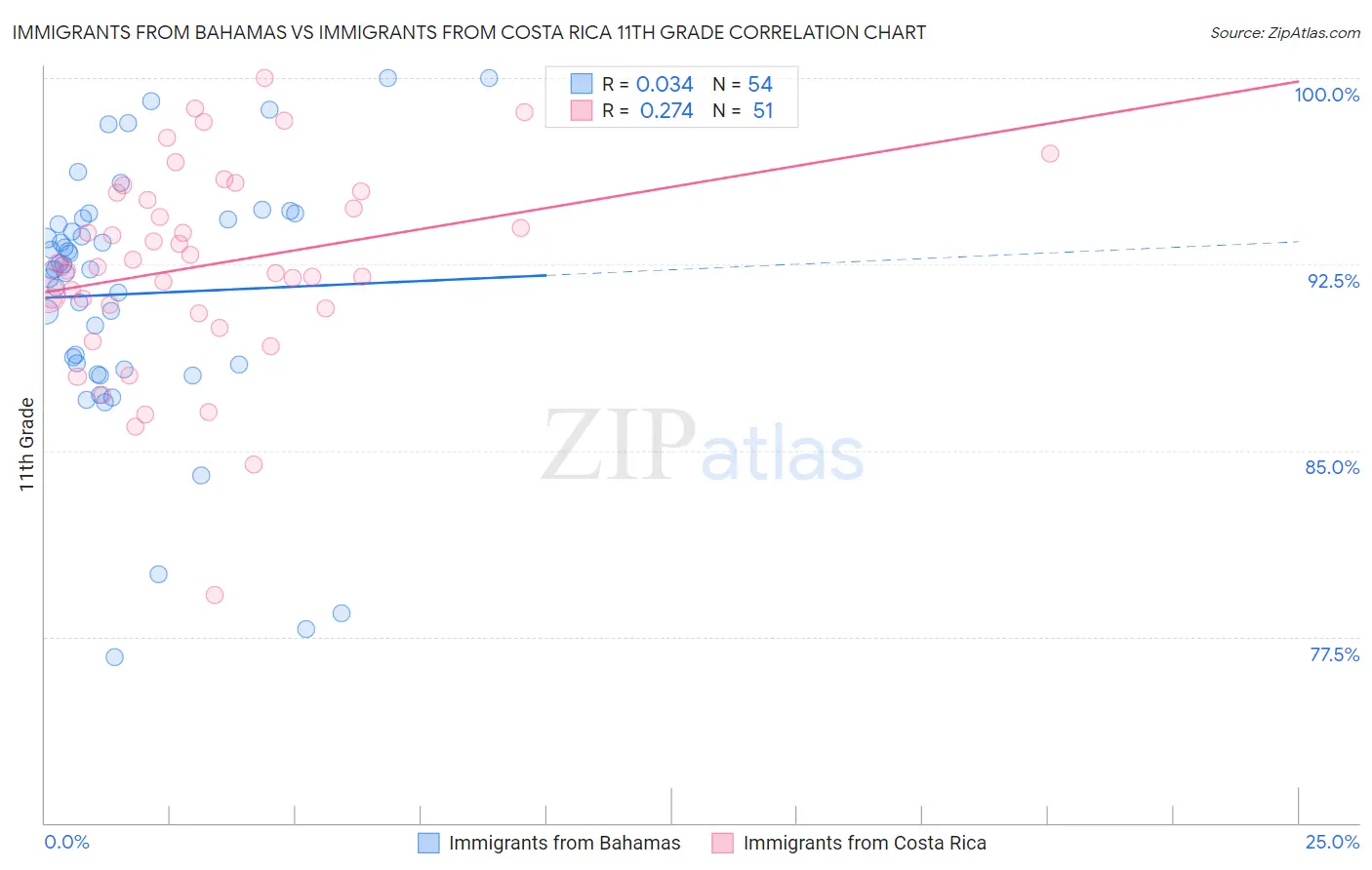 Immigrants from Bahamas vs Immigrants from Costa Rica 11th Grade
