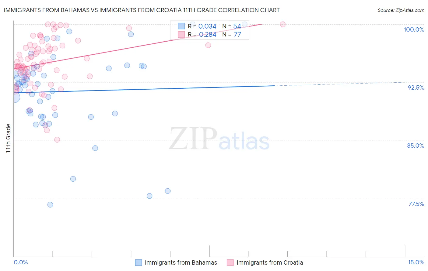 Immigrants from Bahamas vs Immigrants from Croatia 11th Grade