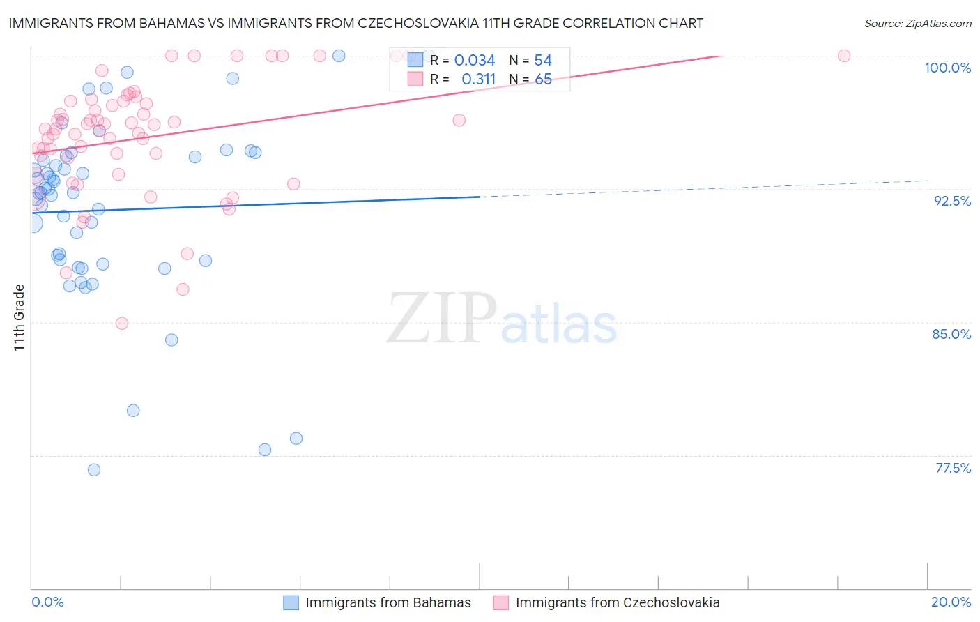 Immigrants from Bahamas vs Immigrants from Czechoslovakia 11th Grade
