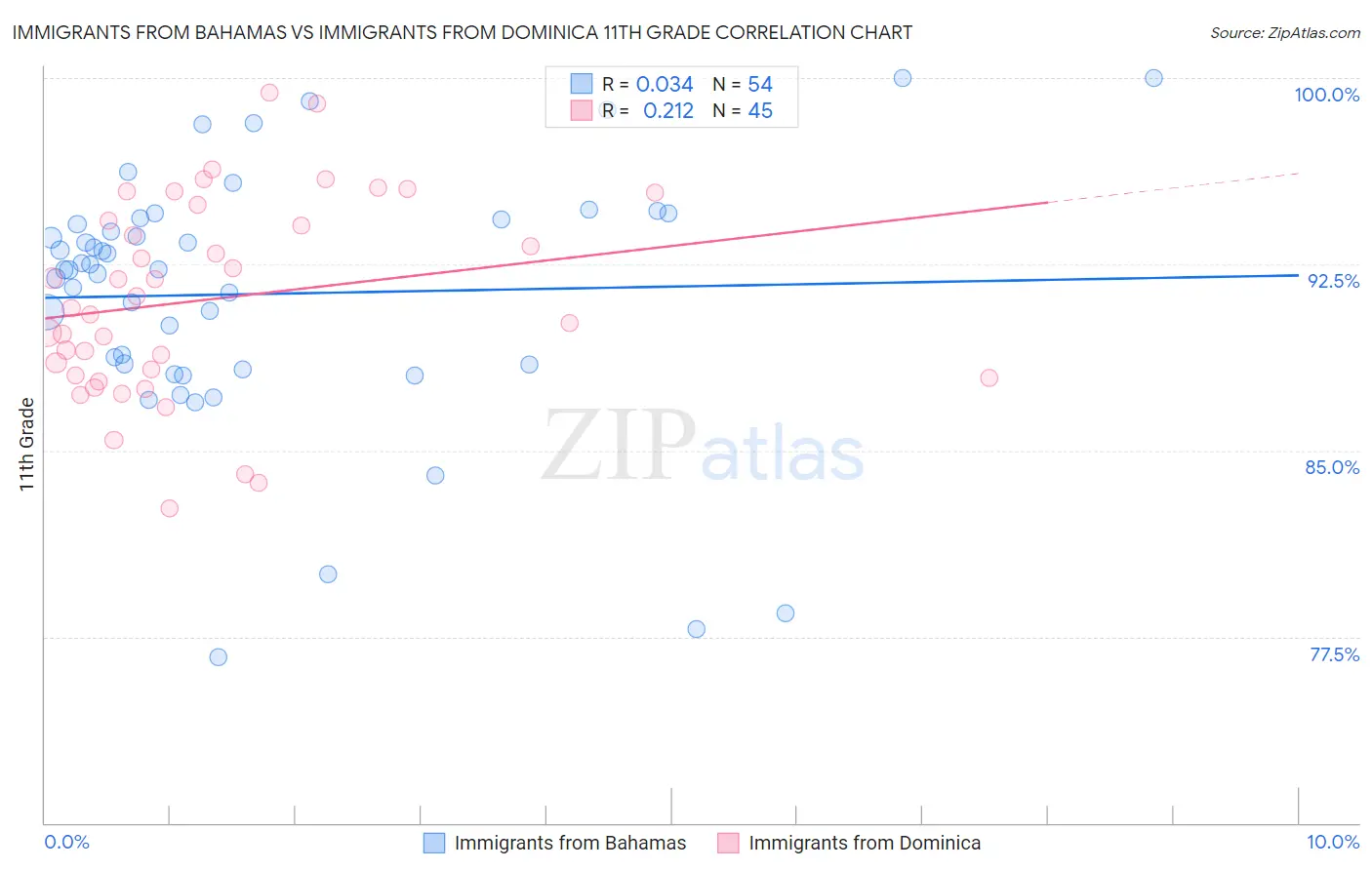 Immigrants from Bahamas vs Immigrants from Dominica 11th Grade