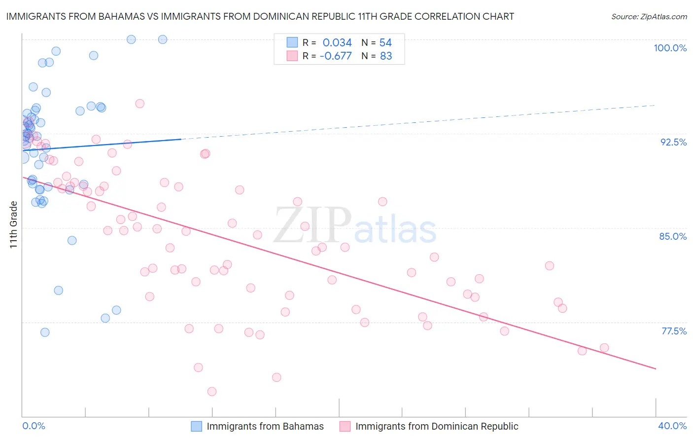 Immigrants from Bahamas vs Immigrants from Dominican Republic 11th Grade