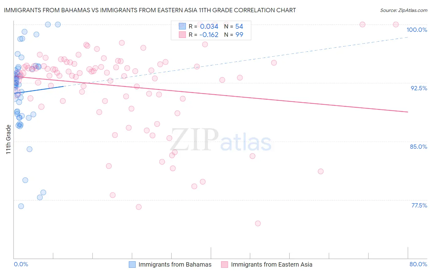 Immigrants from Bahamas vs Immigrants from Eastern Asia 11th Grade