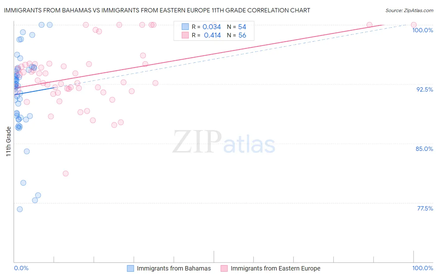 Immigrants from Bahamas vs Immigrants from Eastern Europe 11th Grade