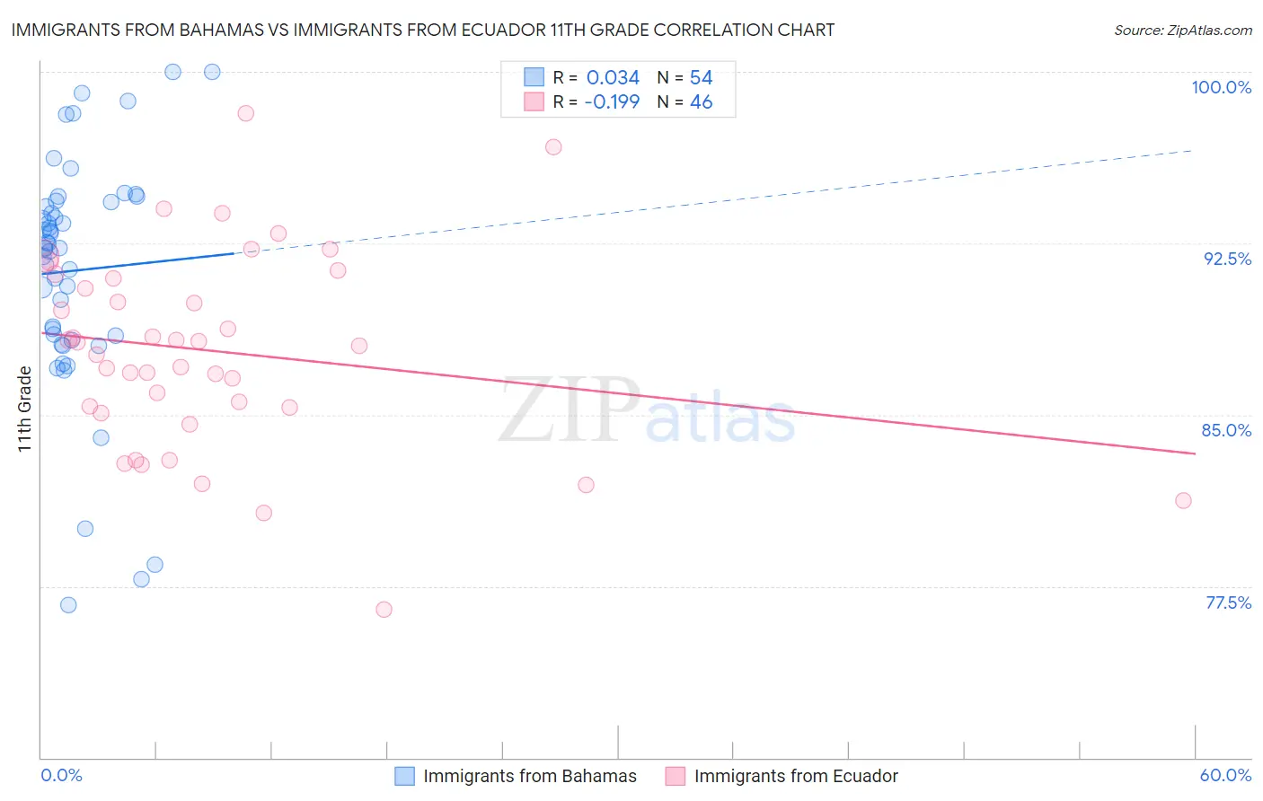 Immigrants from Bahamas vs Immigrants from Ecuador 11th Grade