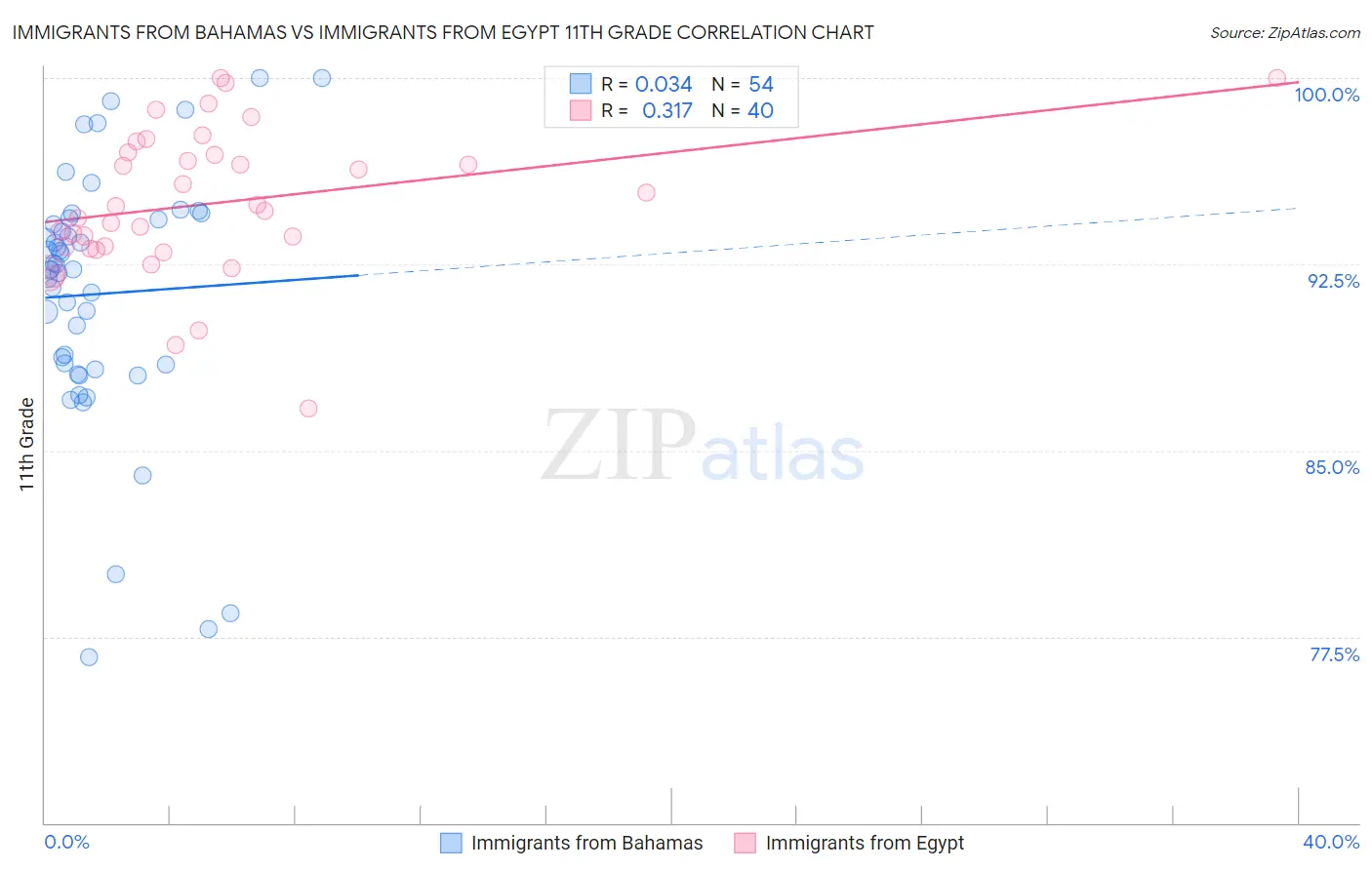 Immigrants from Bahamas vs Immigrants from Egypt 11th Grade
