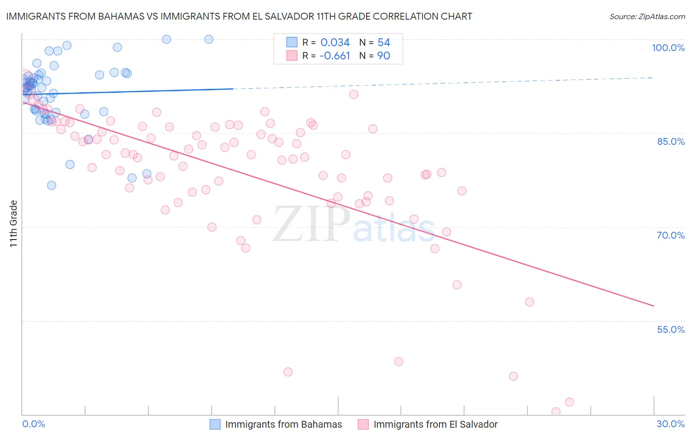 Immigrants from Bahamas vs Immigrants from El Salvador 11th Grade