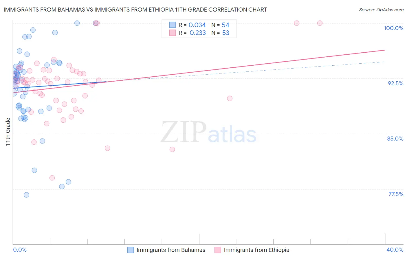Immigrants from Bahamas vs Immigrants from Ethiopia 11th Grade