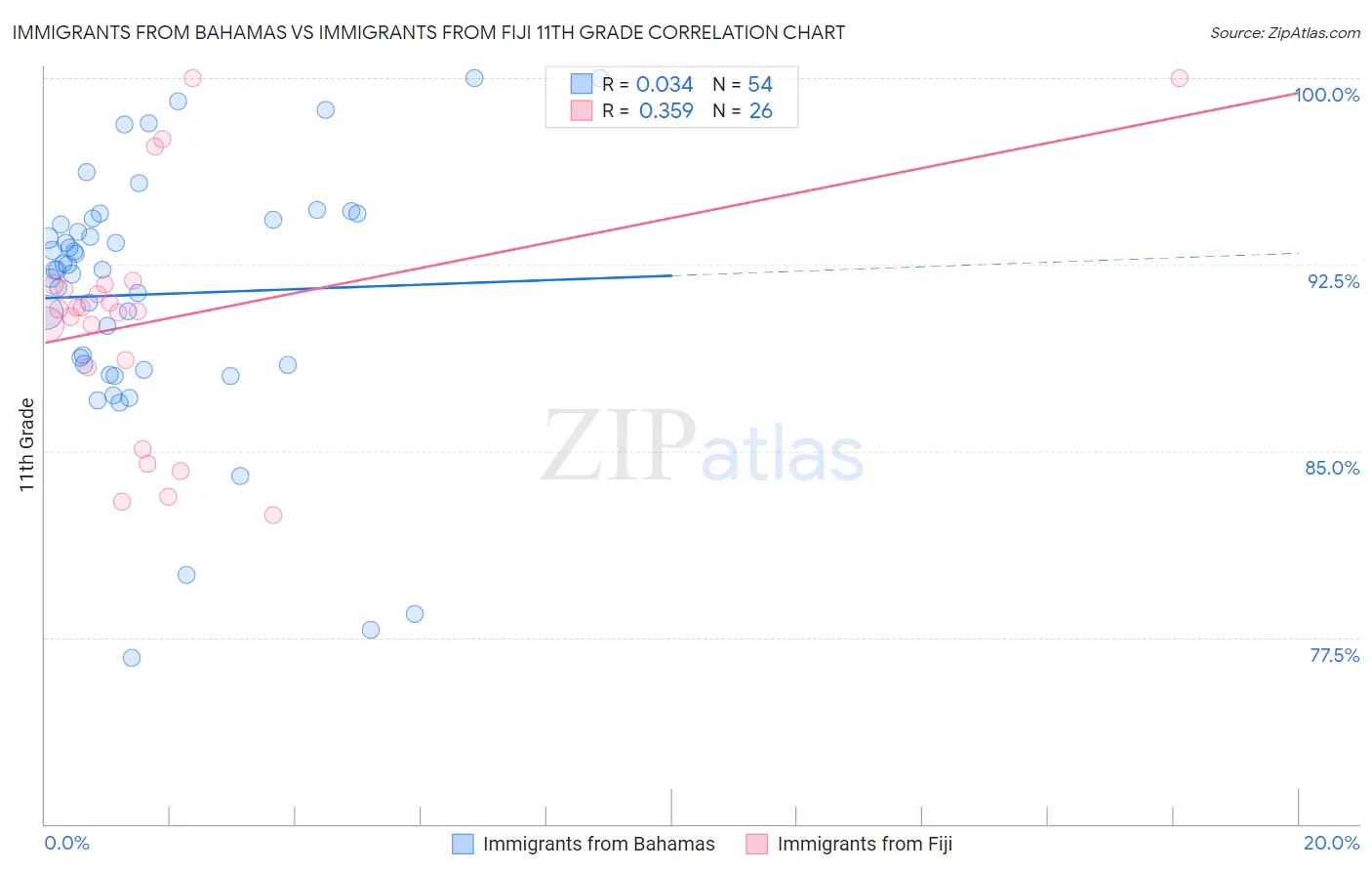 Immigrants from Bahamas vs Immigrants from Fiji 11th Grade