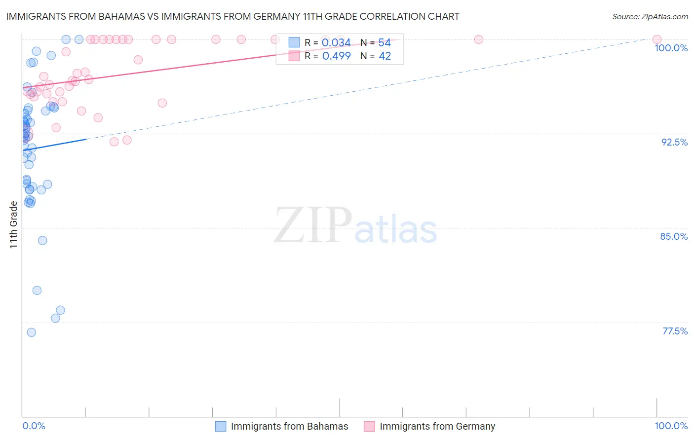 Immigrants from Bahamas vs Immigrants from Germany 11th Grade