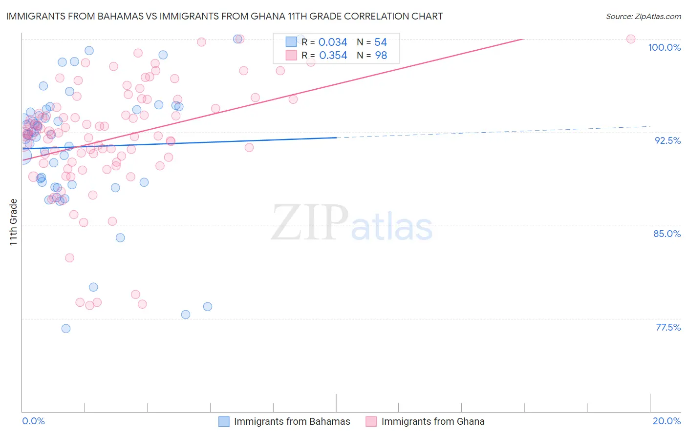 Immigrants from Bahamas vs Immigrants from Ghana 11th Grade