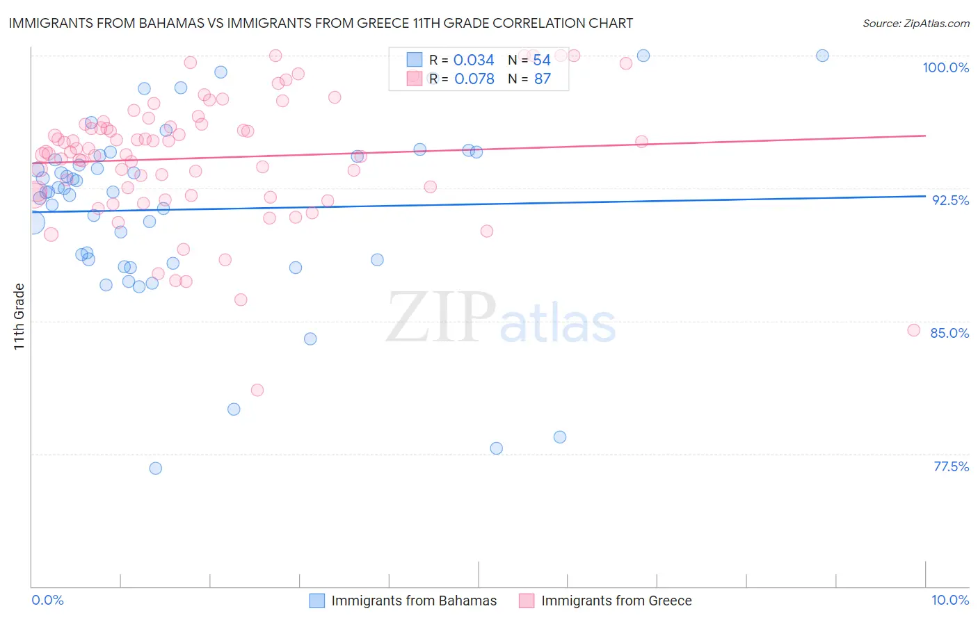 Immigrants from Bahamas vs Immigrants from Greece 11th Grade