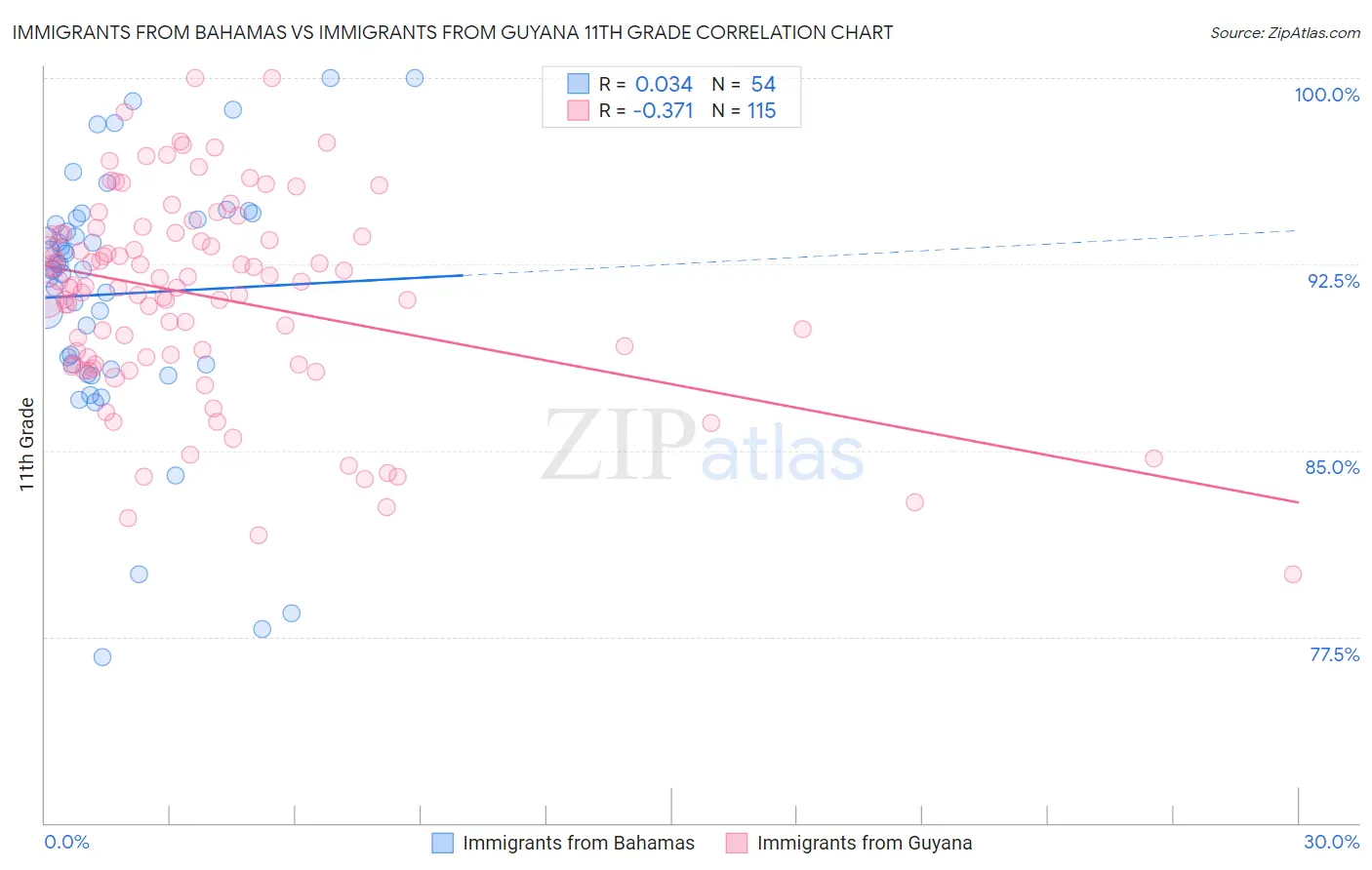 Immigrants from Bahamas vs Immigrants from Guyana 11th Grade