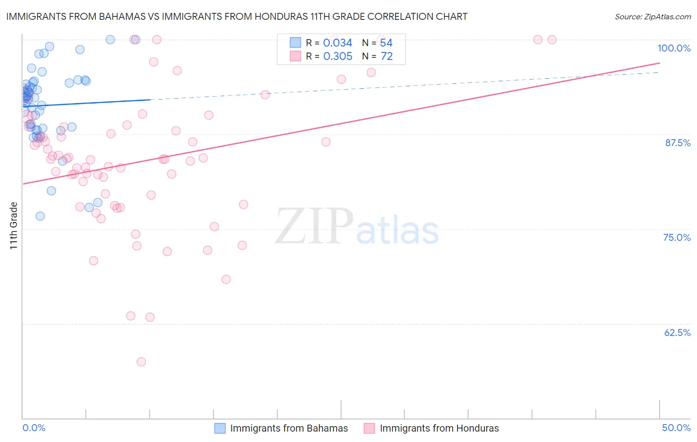 Immigrants from Bahamas vs Immigrants from Honduras 11th Grade
