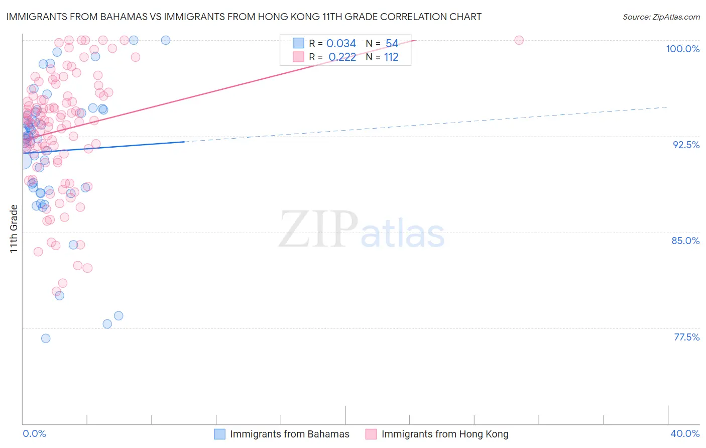 Immigrants from Bahamas vs Immigrants from Hong Kong 11th Grade