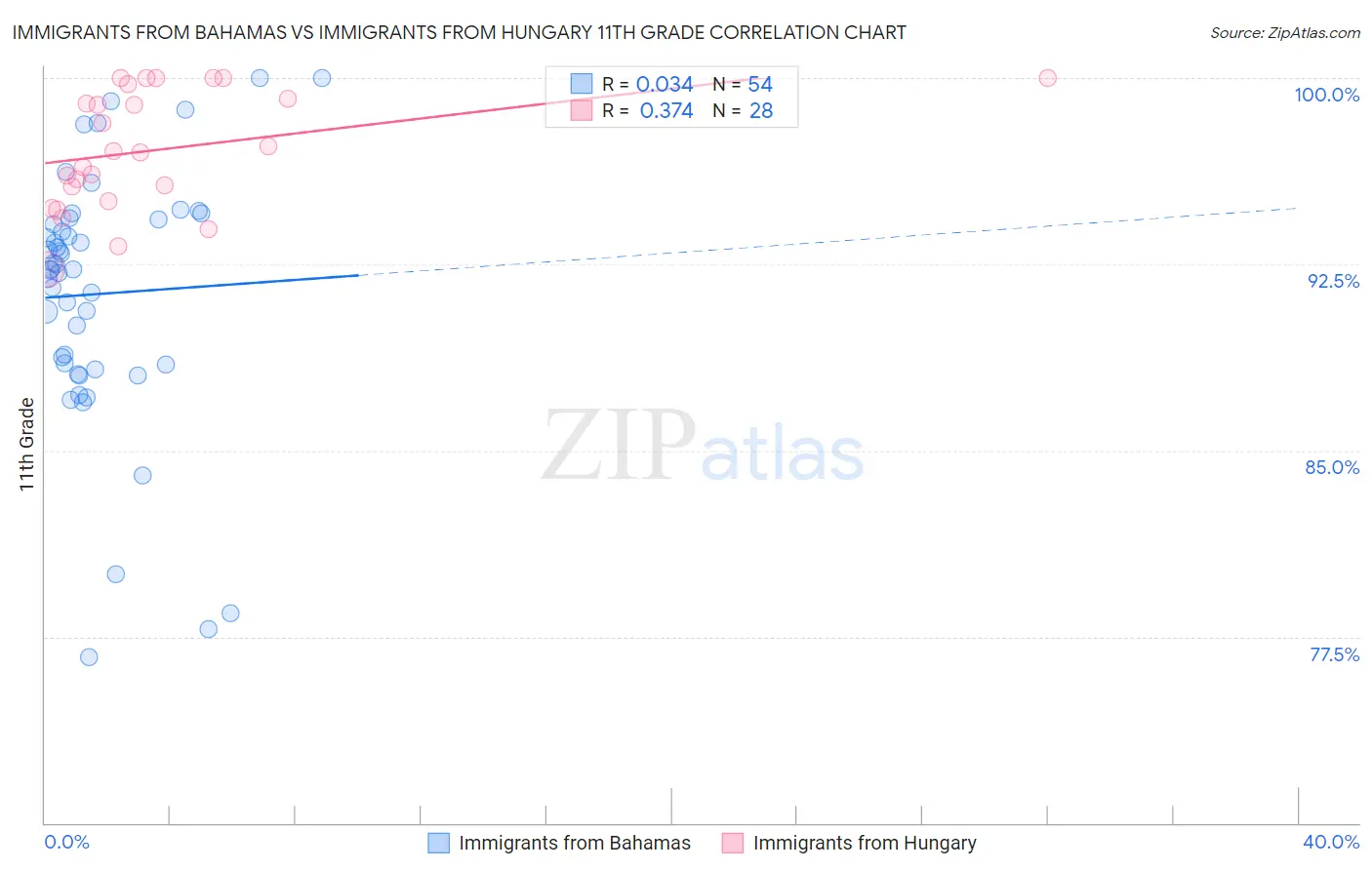 Immigrants from Bahamas vs Immigrants from Hungary 11th Grade
