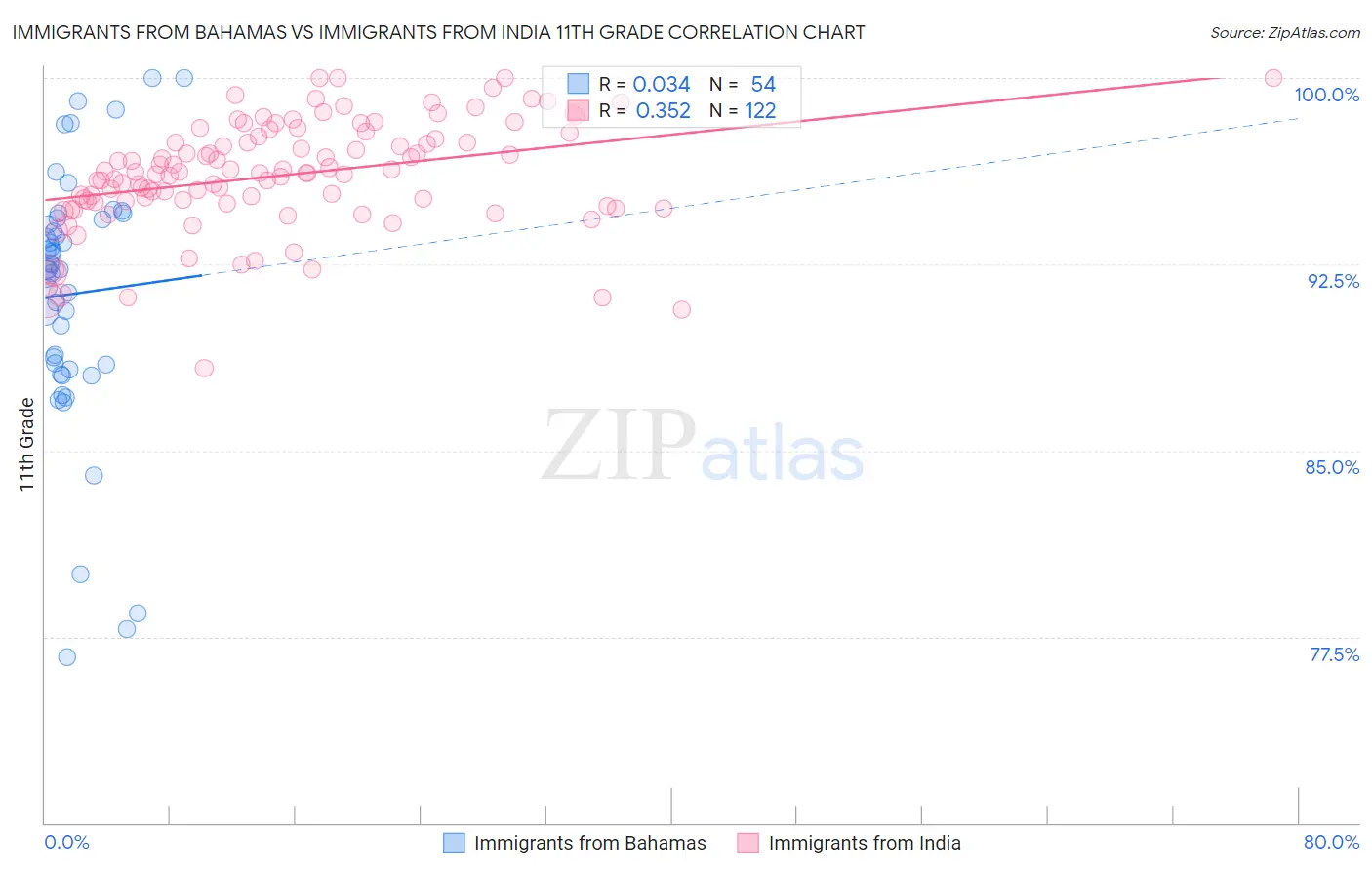 Immigrants from Bahamas vs Immigrants from India 11th Grade