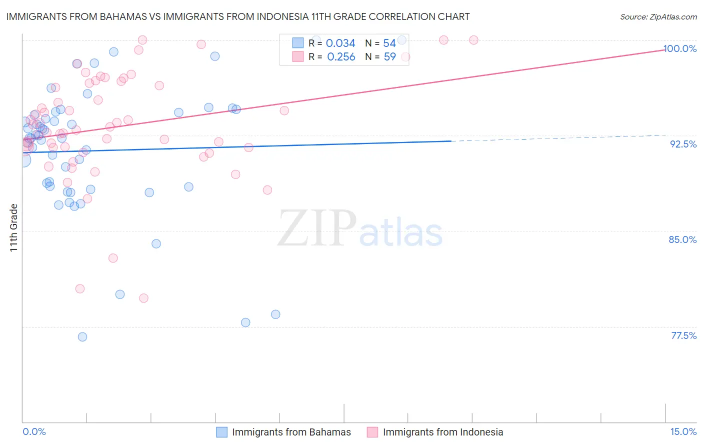 Immigrants from Bahamas vs Immigrants from Indonesia 11th Grade