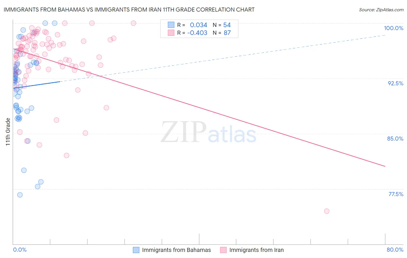 Immigrants from Bahamas vs Immigrants from Iran 11th Grade