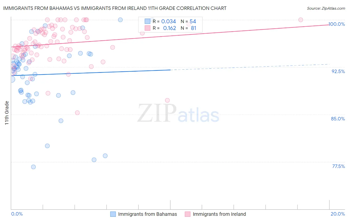 Immigrants from Bahamas vs Immigrants from Ireland 11th Grade