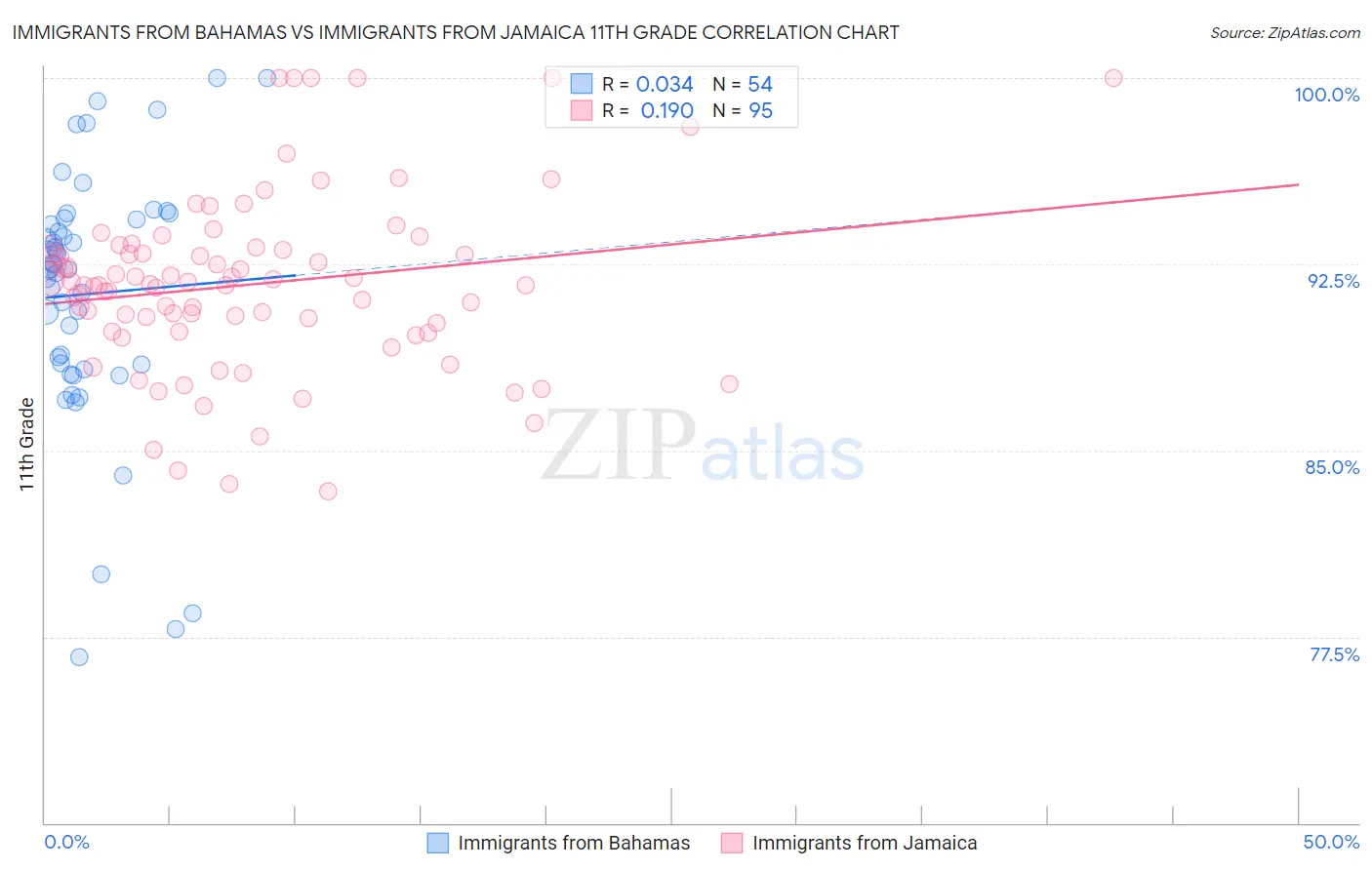 Immigrants from Bahamas vs Immigrants from Jamaica 11th Grade