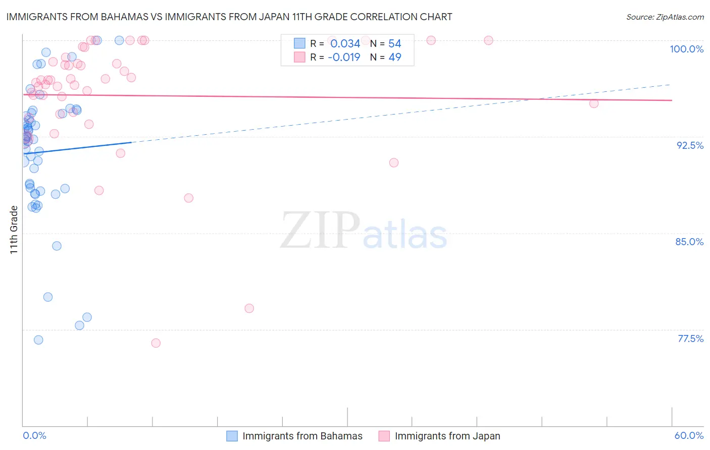 Immigrants from Bahamas vs Immigrants from Japan 11th Grade