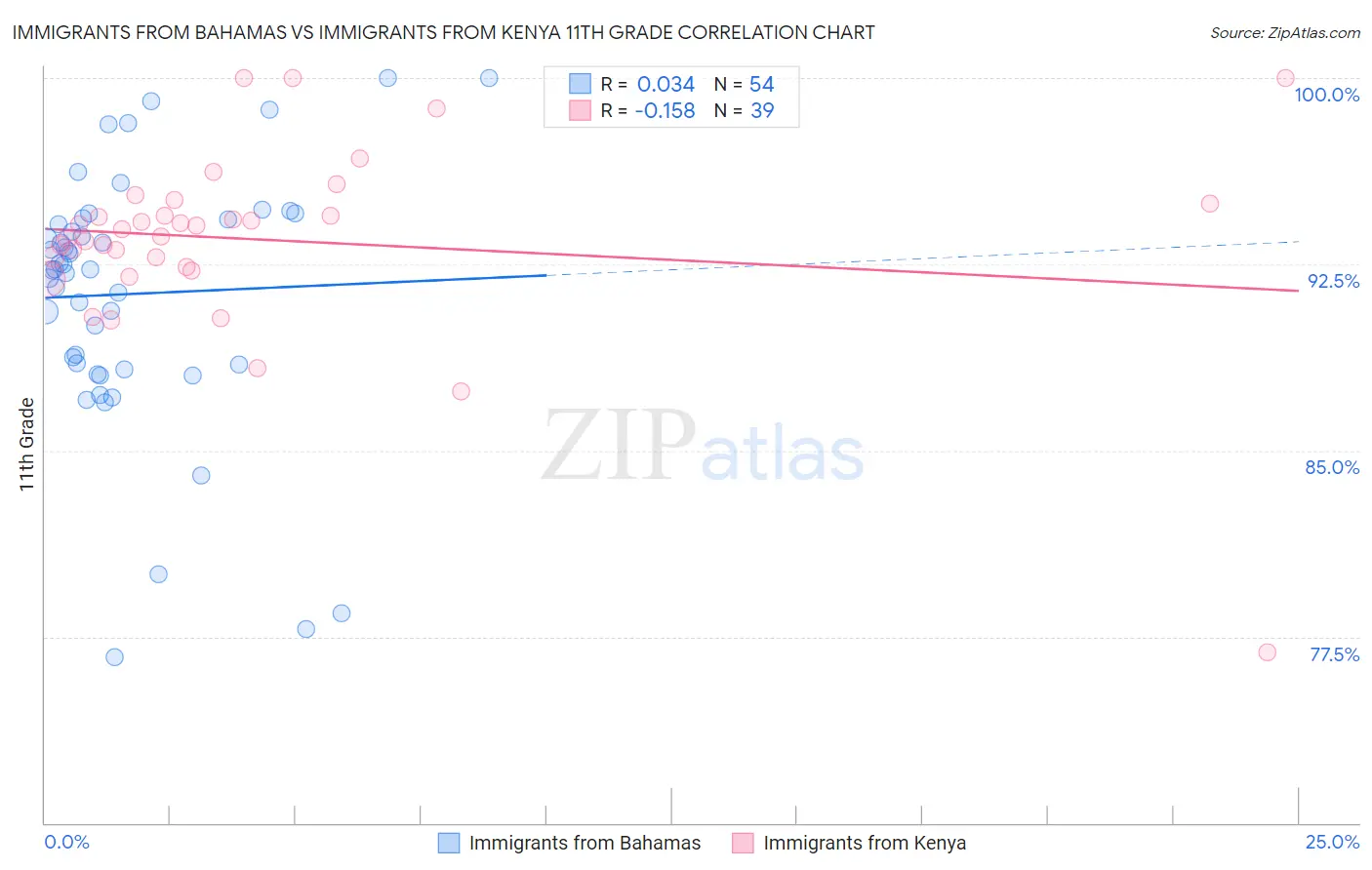 Immigrants from Bahamas vs Immigrants from Kenya 11th Grade