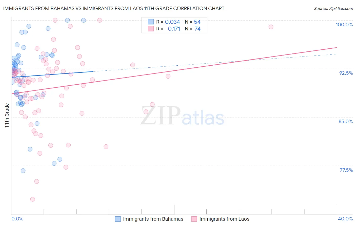 Immigrants from Bahamas vs Immigrants from Laos 11th Grade