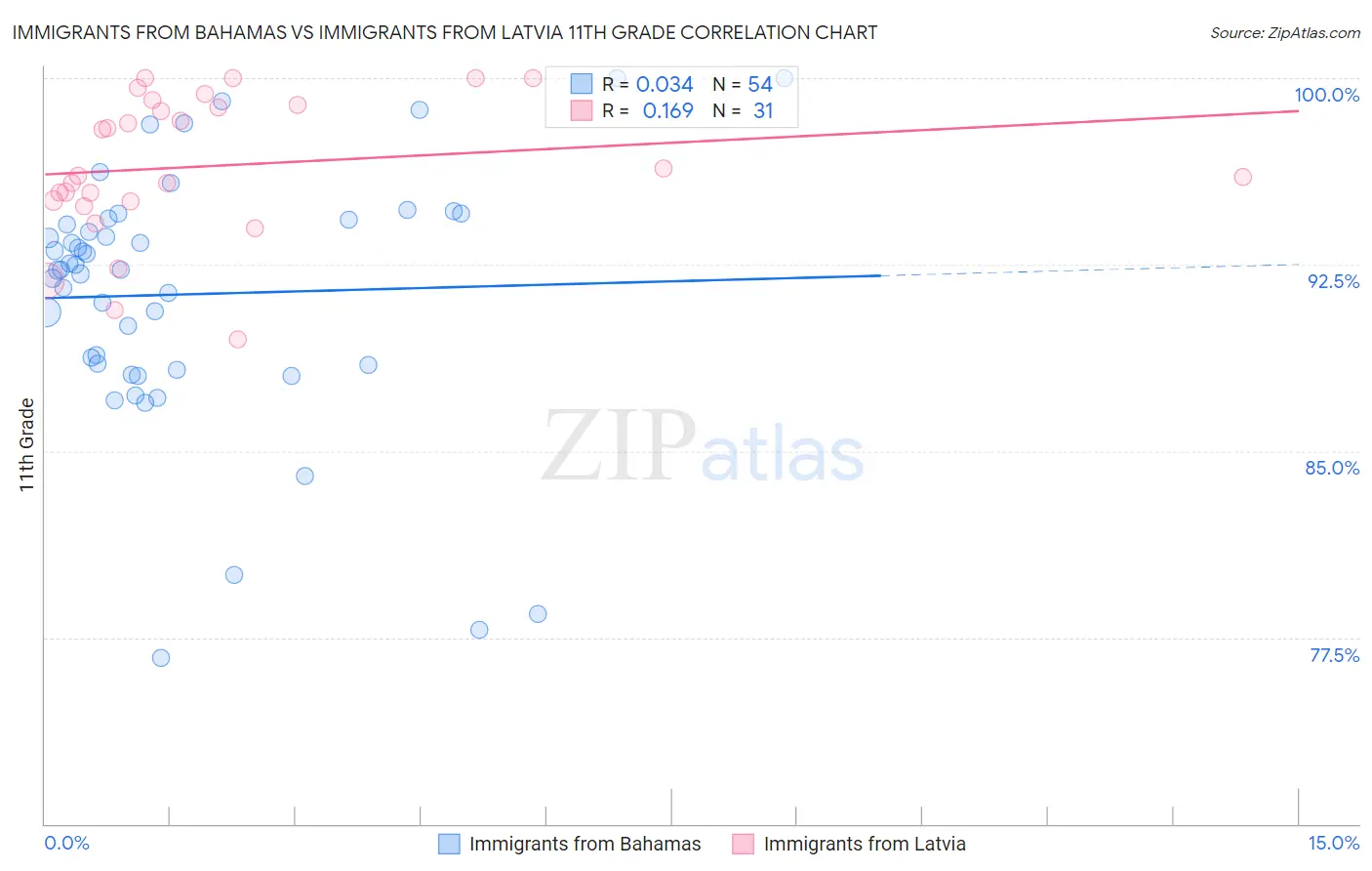 Immigrants from Bahamas vs Immigrants from Latvia 11th Grade
