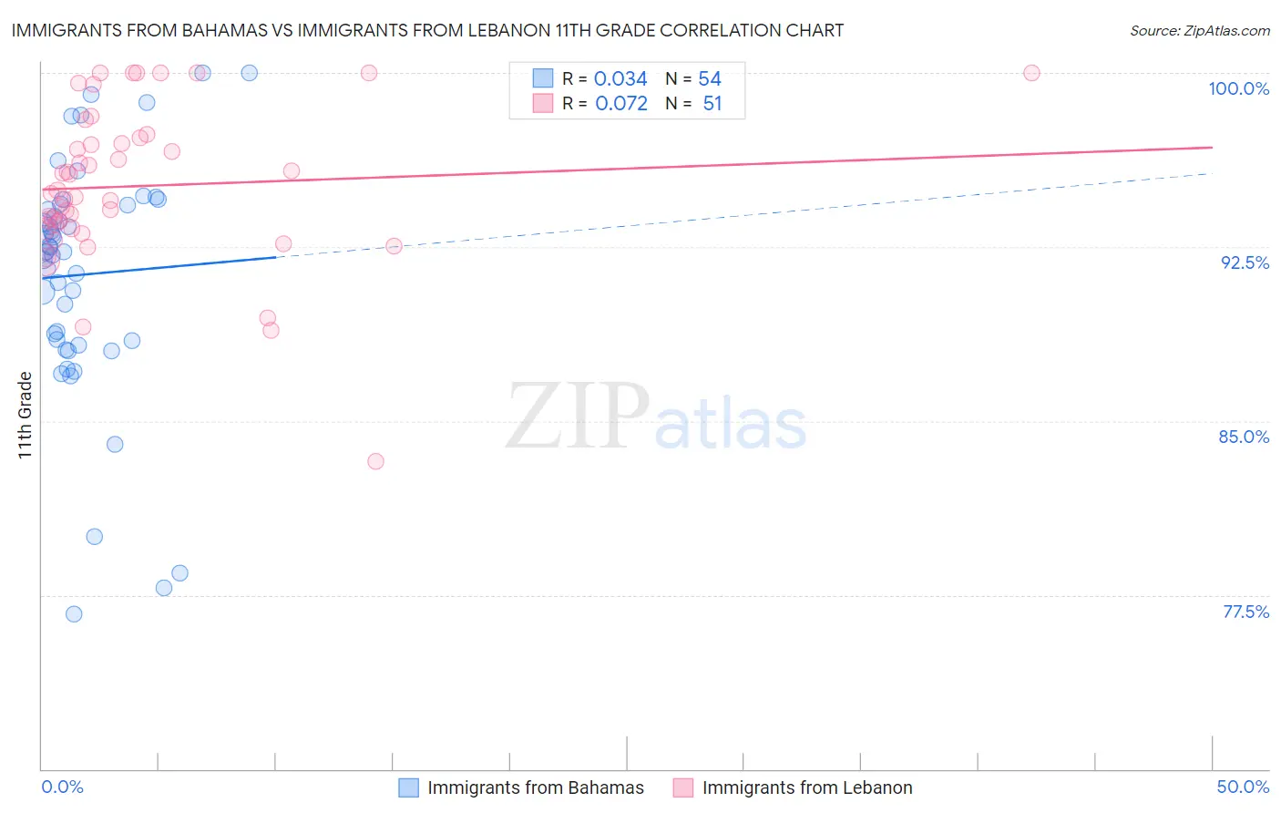 Immigrants from Bahamas vs Immigrants from Lebanon 11th Grade