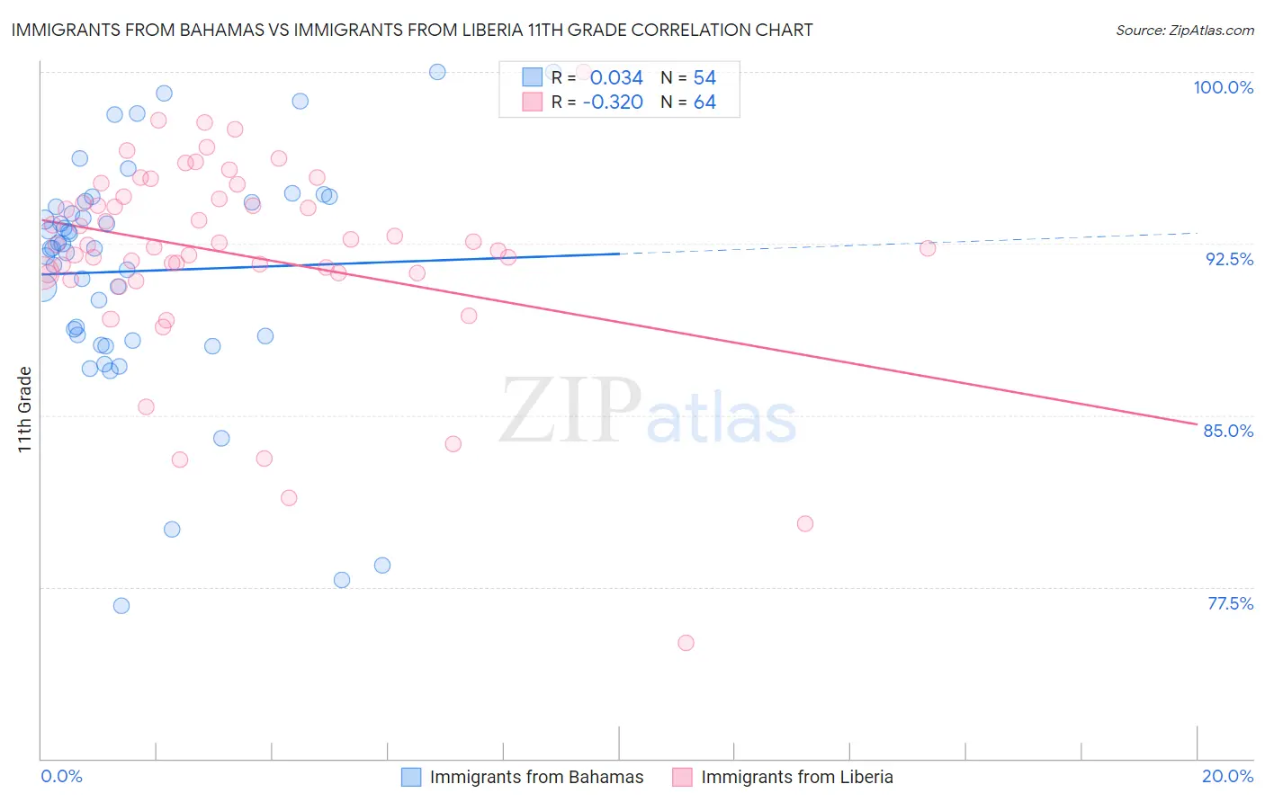Immigrants from Bahamas vs Immigrants from Liberia 11th Grade